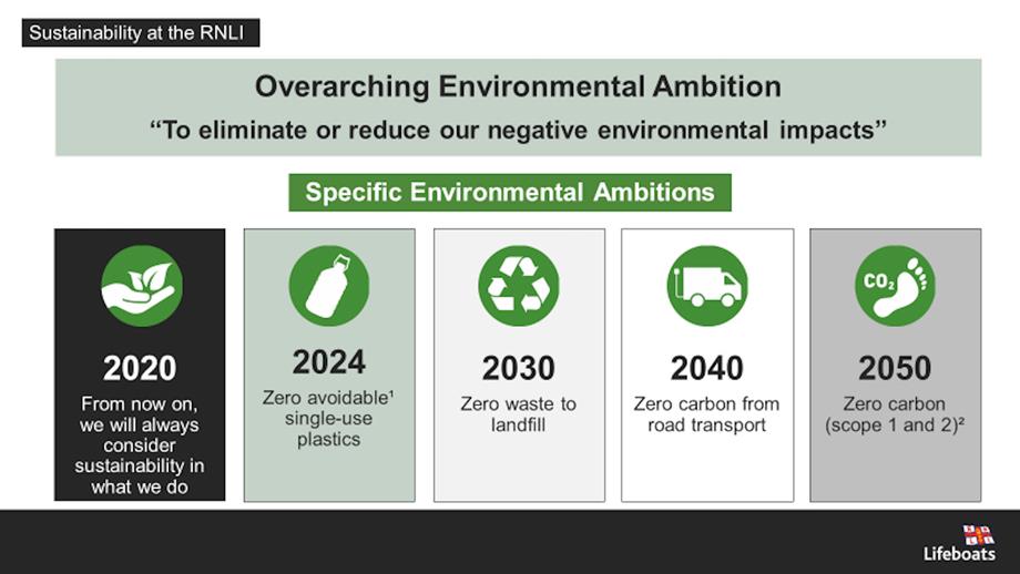 An infographic that reads: Overarching Environmental Ambition. 'To eliminate or reduce our negative environmental impacts'. Specific Environmental ambitions: 2020, from now on we will always consider sustainability in what we do; 2024, zero avoidable single-use plastics; 2030, zero waste to landfill; 2040, zero carbon from road transport; 2050, zero carbon (Scope 1 and 2).