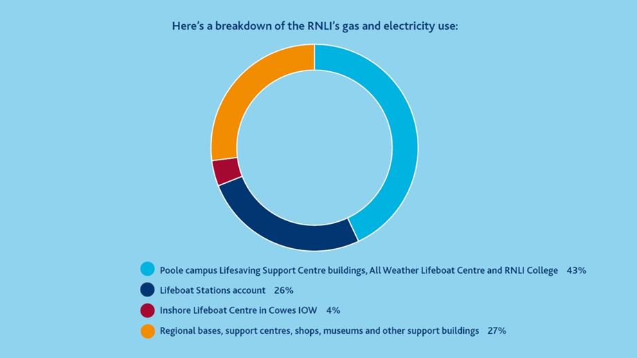 A pie chart showing how gas and electricity use is distributed throughout the RNLI, where the RNLI Support Centre in Poole constitutes the greatest amount. Data follows. Poole campus Lifesaving Support Centre buildings, All Weather Lifeboat Centre and RNLI College: 43%. Lifeboat stations: 26%. Inshore Lifeboat Centre in Cowes, isle of Wight: 4%. The remaining 27% is made up of our regional bases, support centres, shops, museums and other support buildings.
