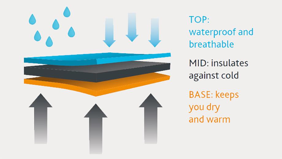 Airflow between layers and a good fit are essential for retaining warmth and wicking away moisture