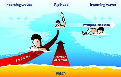 Diagram to show how to swim out of a rip