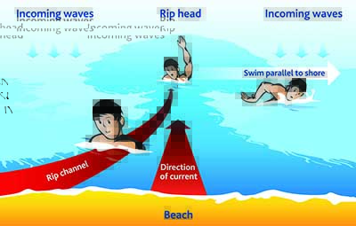 Diagram to show how to swim out of a rip