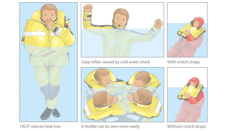 Graphic showing how the right kit reduces cold water shock
