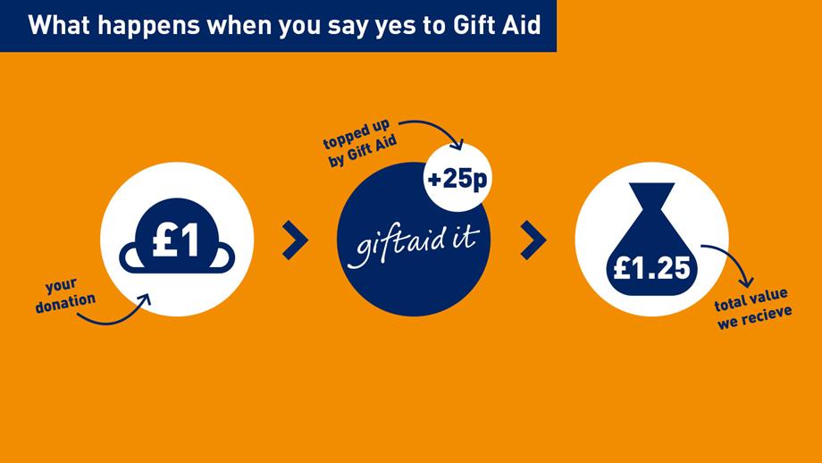 Infographic: What happens when you say yes to Gift Aid