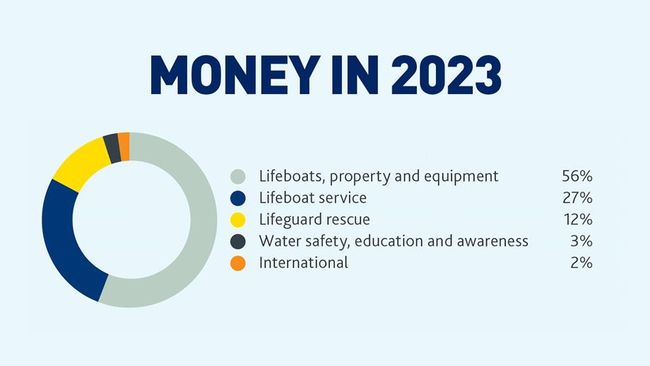 A pie chart graphic showing how the RNLI spent money in 2020