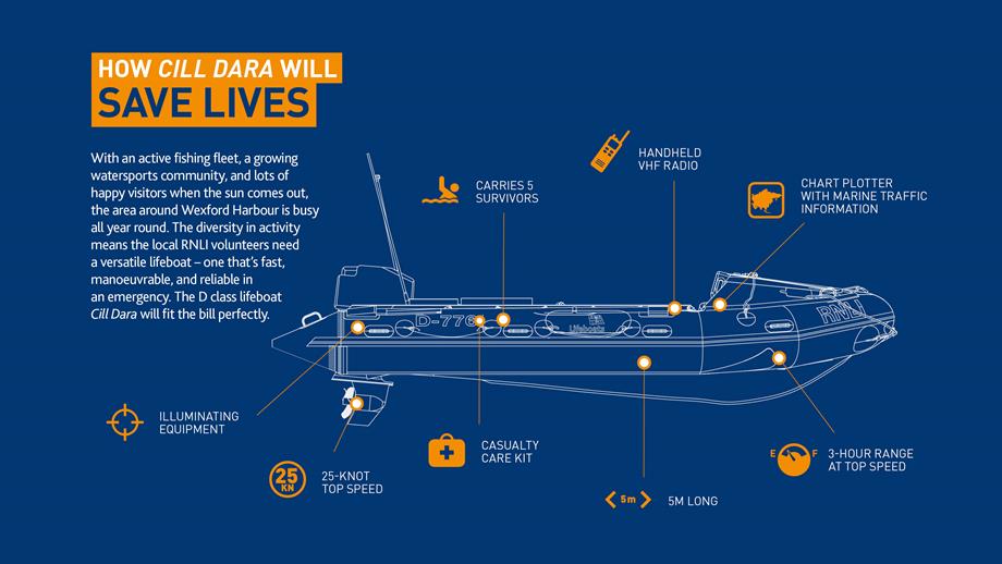 A diagram of Wexford's new D class lifeboat Cill Dara.